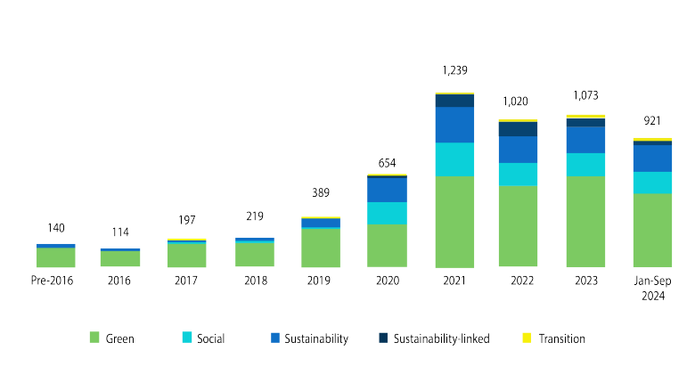 2024-Q3-Global-GSSS-bond-annual-issuance-USD-Bn-year-to-date