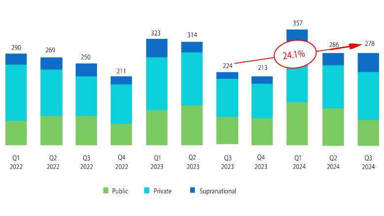 2024-Q3-Quarterly-GSSS-bond-issuance-by-type-of-issuer-USD-bn